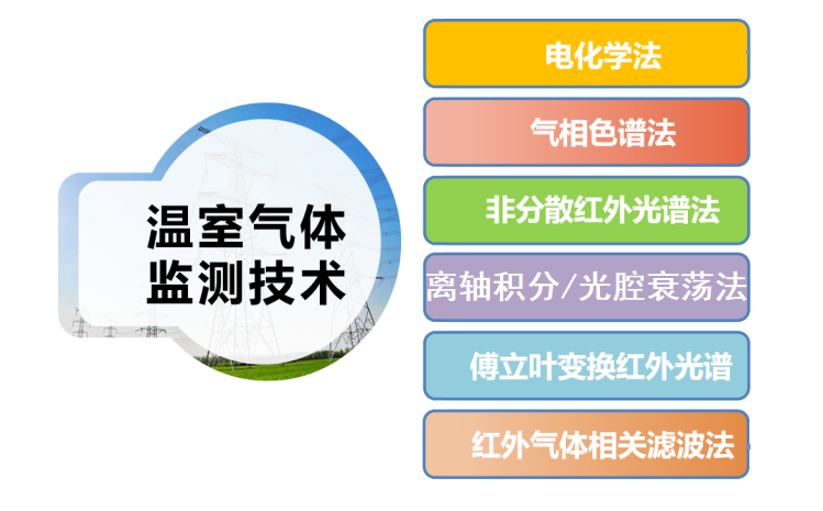 温室气体监测技术 温室气体监测技术