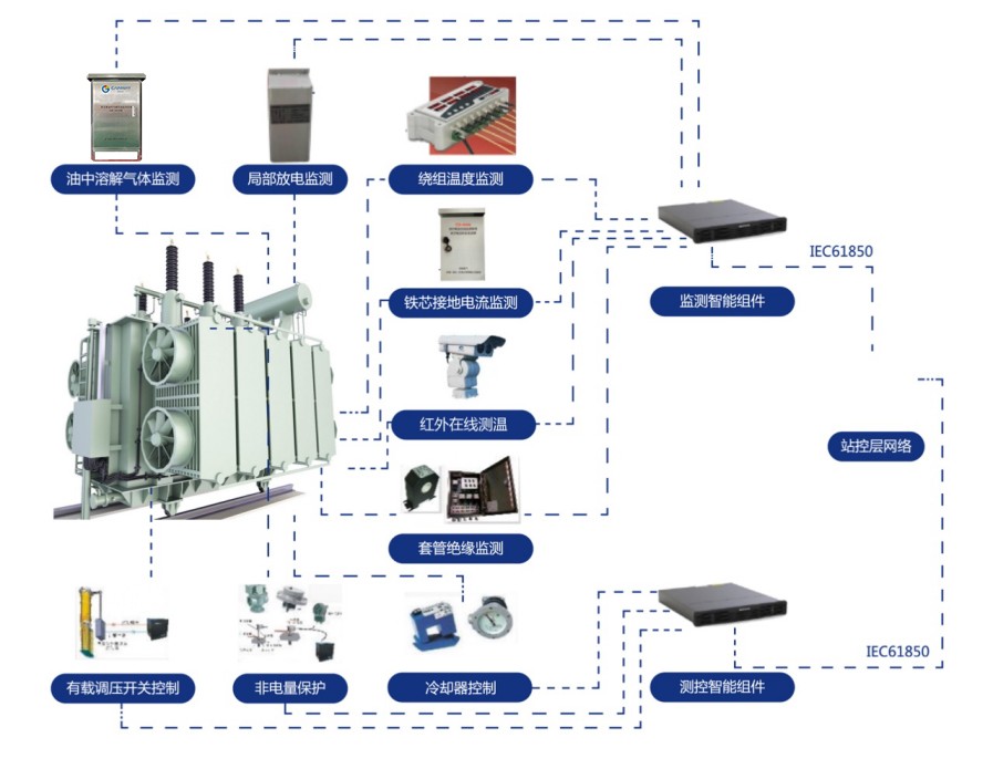 变压器状态综合监测预警系统架构 变压器状态综合监测预警系统架构