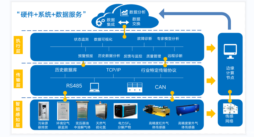 硬件+系统+数据服务 硬件+系统+数据服务