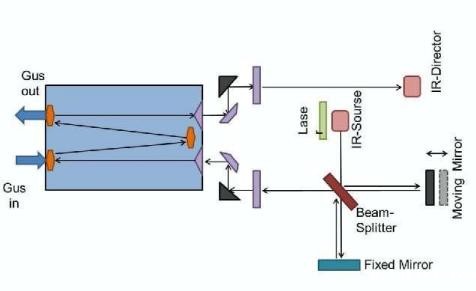 傅里叶变换红外技术.jpg 傅里叶变换红外技术.jpg