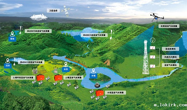 陆域-水域温室气体天空地一体化监测方案.jpg 陆域-水域温室气体天空地一体化监测方案.jpg